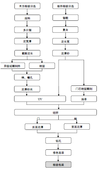 图表  :柜类,固定家具及其他木制品工艺流程图