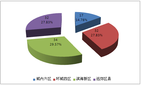 天津某房地產可行性研究報告案例(圖2)