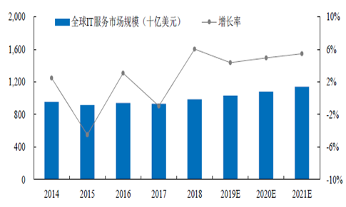 2021年IT架構產品及服務項目市場報告(圖1)