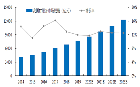 2021年IT架構產品及服務項目市場報告(圖2)