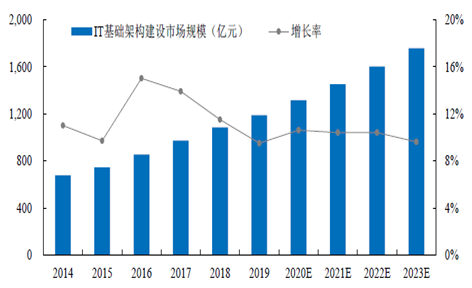 2021年IT架構產品及服務項目市場報告(圖3)