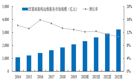 2021年IT架構產品及服務項目市場報告(圖4)