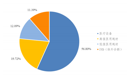 我國醫用耗材行業市場報告(圖2)