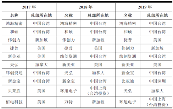 尚普試點：2021年電子智能制造項目行業(yè)分析(圖2)